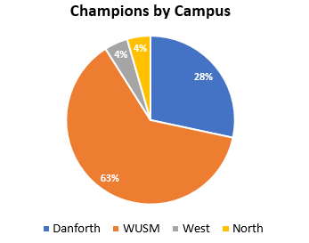 Pie chart indicating number of Champions by campus